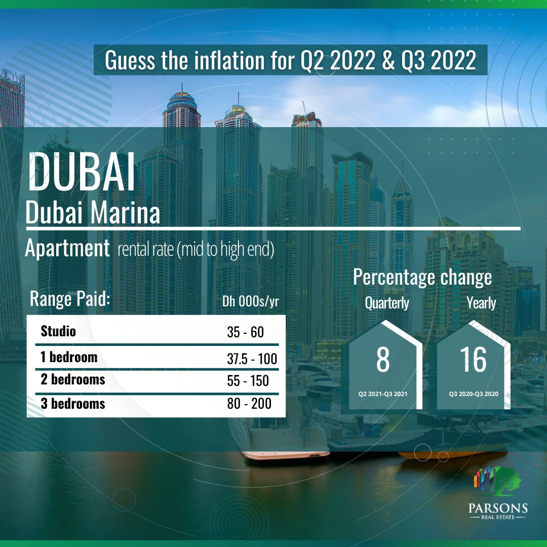 Guess the inflation for Q2 2022 &amp; Q3 2022

“We are seeing a lot of international demand from territories and countries, which were more of short-term investors [earlier]. But we are seeing these type of investors coming in with a much longer-term now.”
👇shorturl.at/hiyEV