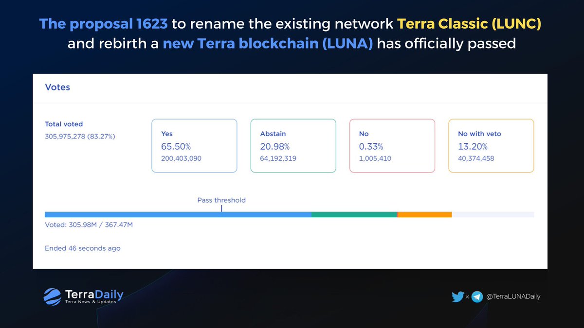 AshCrypto's tweet photo. Terra 2 proposal has passed. 

$LUNA 2.0 is coming https://t.co/1oAKPCZ5E9