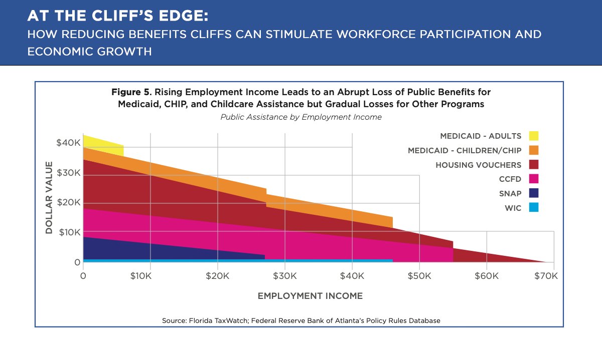 FloridaTaxWatch's tweet photo. https://t.co/M7DGsIDsvF When benefits cliffs create incentives to avoid career advancement, public assistance programs may be unsuccessful at helping individuals move up the economic ladder, creating long-term implications for families, businesses, and the state. #FiscalCliffs https://t.co/9z5EO0AtqS