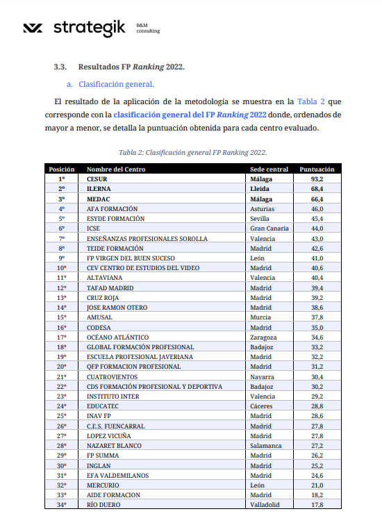Altaviana's tweet photo. Estamos orgullosos de poder contaros que Altaviana ha obtenido el puesto n•11 en el ranking que por segundo año consecutivo publica la consultoría @strategik 

#fp #escuelaaltaviana #trabajoduro #rankingfp https://t.co/YfWV9hGqRW