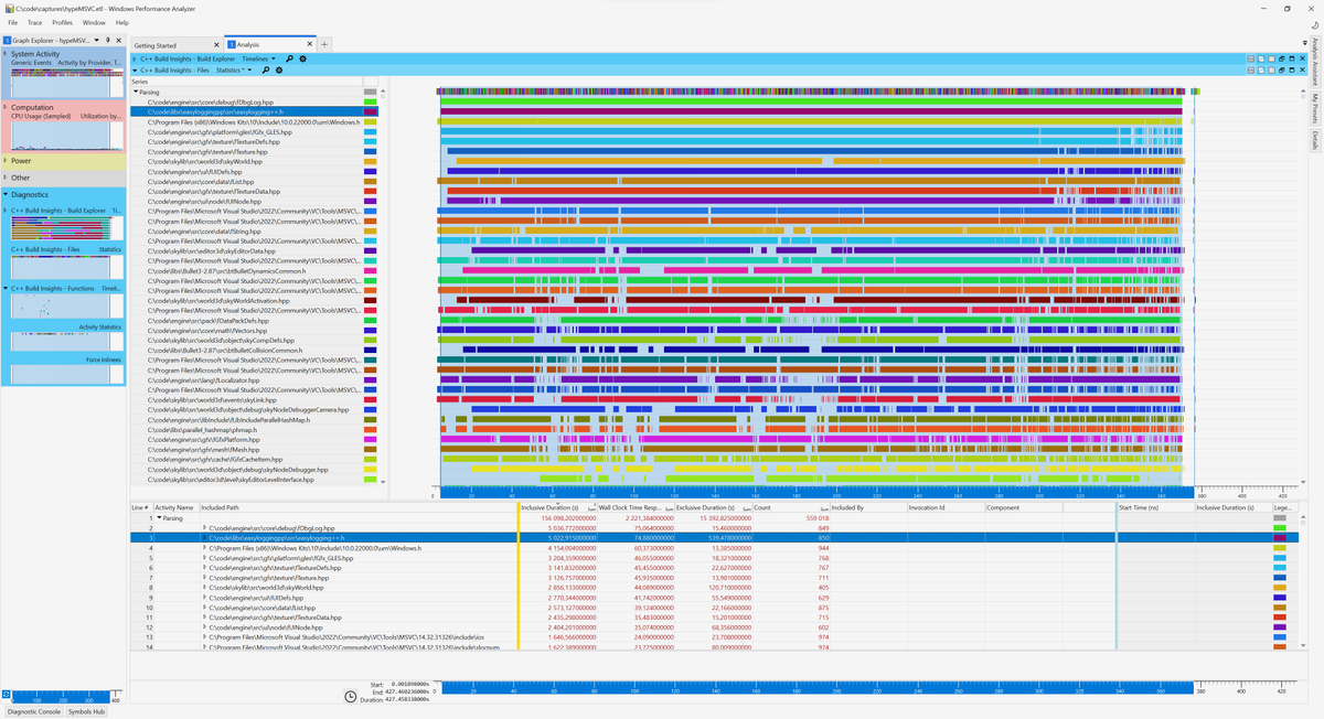 Visual Studio C++ Build Insights seems like a wonderful tool. 

Who would have thought: It's the logging header that takes the longest time to compile :D