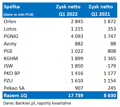 michaprzybylak's tweet photo. 10 największych spółek skarbu państwa zarobiło w 1 kwartale 17,7 mld zł. Ponad 2 razy więcej niż rok temu. Jeżeli utrzymają tempo zarobią w rok ponad 70 mld zł! Na wojnie, inflacji, wysokich ratach kredytów i drenowaniu Polaków.

#inflacja #PiSflacja https://t.co/fGOaEsZhqS