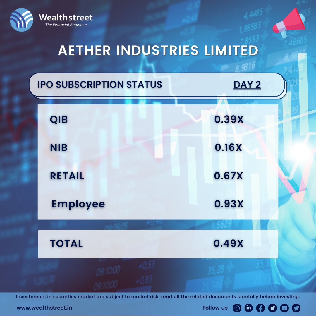 WealthstreetFin's tweet photo. #IPO Subscription Status
AETHER INDUSTRIES LIMITED
Day 2
@SouravSenguptaI
#AetherIndustries #AetherIPO #StockMarketindia #IPOalert #Wealthstreet https://t.co/PoCwVch6aS