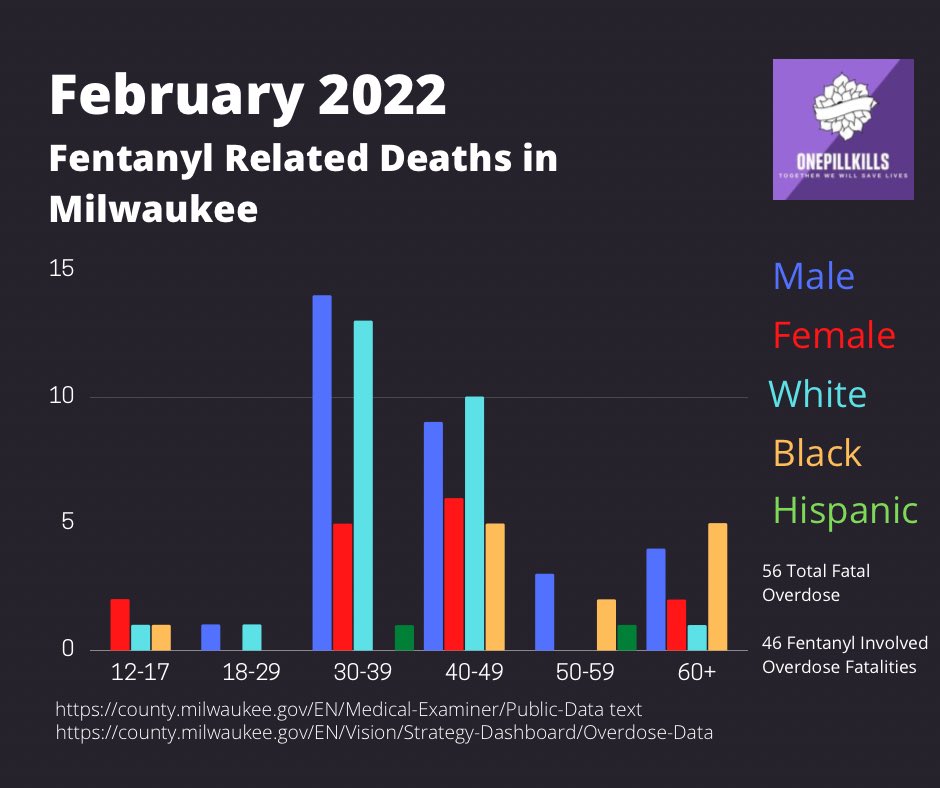onepillkills's tweet photo. They were all someone’s somebody, and their life mattered.
#fentanylawarenes #onelineonepillonetime
#endfentanylpoisonings #fentanylkills #narcansaveslives #testforfentanyl https://t.co/SY11dSN7QB