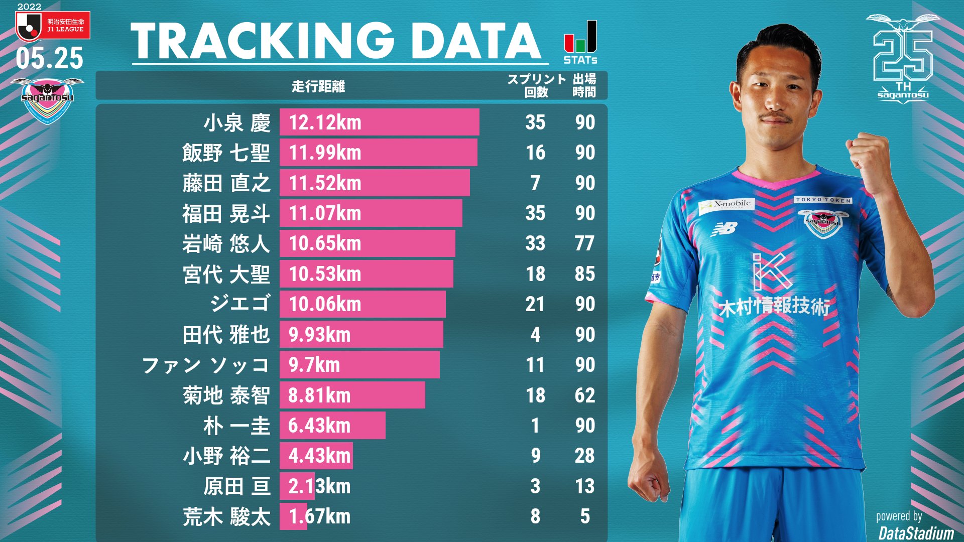 サガン鳥栖公式 本日の鹿島戦のトラッキングデータランキング トップの走行距離を記録したのは 小泉慶 サガン鳥栖 Sagantosu 道 Dreamroad Jリーグ Jleague T Co Fgo5deoy7o Twitter