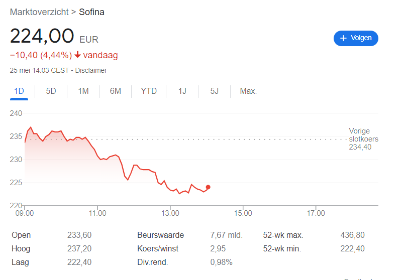 FinanceFilosoof's tweet photo. Vandaag opnieuw een nieuwe verkoopgolf in het aandeel #Sofina waarbij Kepler Cheuvreux zijn advies voor Sofina omlaag zet naar verkopen en het koersdoel verlaagd van €360 naar €210. Opvallend. @AIMhonesty had een koersdoel van €160 à €210 voor het aandeel. Kepler volgt nu. https://t.co/8z3kTskQBr