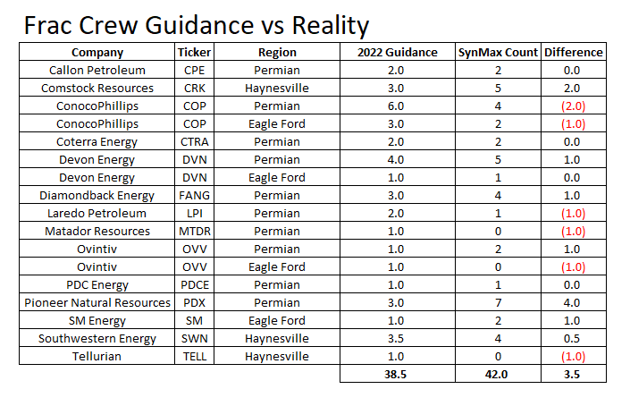 SynMaxEnergy's tweet photo. Public E&amp;Ps are now running 3.5 (how do you run half a frac crew $SWN?) more frac crews than their 2022 guidance. #natgas #oil #wti $CPE $CRK $COP $CTRA $DVN $FANG $LPI $MTDR $OVV $PDCE $PDX $SM $TELL https://t.co/FM8rK0IOEj