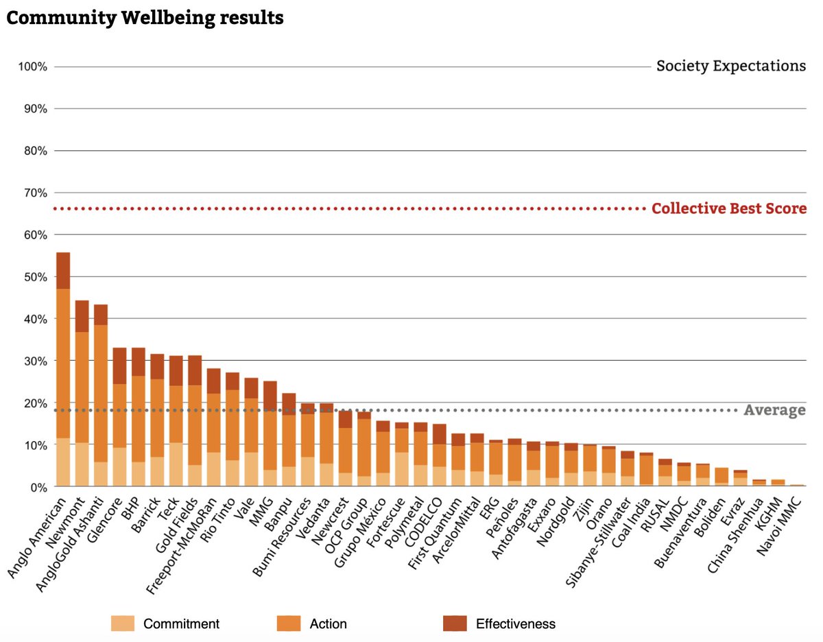 hansmerket's tweet photo. Of all thematic areas covered in 2022 #ResponsibleMiningIndex companies perform worst on Community Wellbeing. While most mining companies have charity programs, they don't systematically address socio-economic impacts - @RMF_foundation https://t.co/JwLgxIjcKU https://t.co/MX0Vg2QEbd