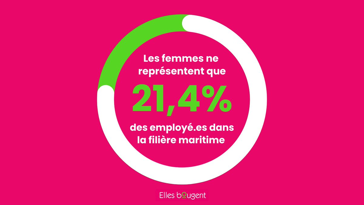 Le saviez vous ?
Les #femmes ne représentent que 21, 4% des employé.es dans la filière #maritime !
Cela correspond à 10 % des emplois navigants et 24 % des emplois sédentaires.
#ellesbougent  #EB2022 <a href="/ClusterMaritime/">Cluster Maritime Français</a>
