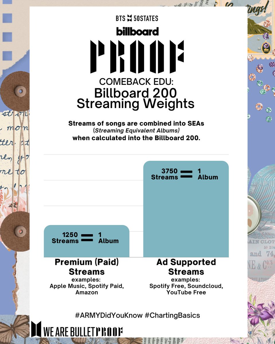 BTSxRockyMtn's tweet photo. Do all @BTS_twt streams count the same for Billboard?
Premium streams like Apple, Spotify paid, and YouTube Music count MORE than ad-supported / programmed streams.
Check out these posters to see how they are weighted.
#ARMYDidYouKnow #FocusOnStreaming #ComebackEdu https://t.co/UHilBIPG5w