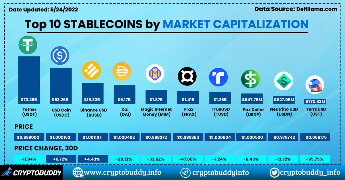 CryptolenzHQ's tweet photo. Rundown of the Top 10 #StableCoins by #marketcap as of May 24 🥳 

🔴@tether $USDT
🔴@circlepay $USDC
🔴@binance $BUSD
🔴@MakerDAO $DAI
🔴@MIM_Spell $MIM
🔴@fraxfinance $FRAX
🔴@tusdio $TUSD
🔴@PaxosGlobal $USDP
🔴@wavesprotocol $USDN
🔴@terra_money $UST

#USDD #stablekwon https://t.co/90M40ieEVA