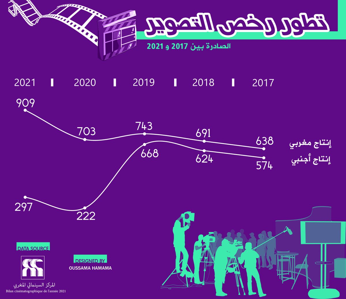 HamamaOussama's tweet image. Evolution des autorisations de tournage délivrées entre 2017 et 2021
تطور عدد رخص التصوير الصادرة بين 2017 و 2021

Data source / Centre Cinématographique Marocain
facebook: Data Visualized
#DataVisualized