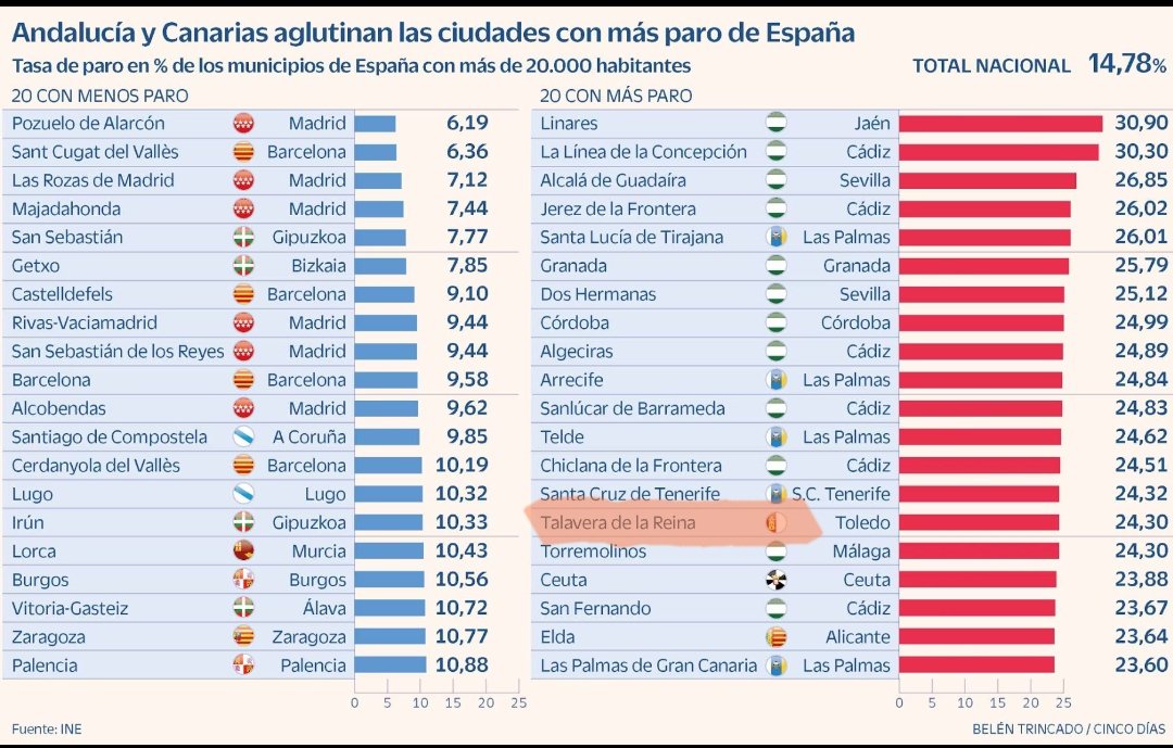 Frente a los brindis al sol de <a href="/garciapage/">Emiliano García-Page</a> en Talavera, los datos siempre nos permiten observar la cruda realidad. 
¿Para cuándo saldremos de esta lista? 

cincodias.elpais.com/cincodias/2022…