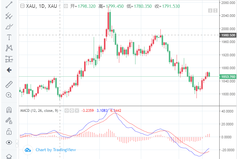 Jennie_XAUUSD's tweet photo. Suggestions on gold operation ideas: mainly to fall back and do more, supplemented by high-altitude rebound, above short-term attention to 1870-1875 first-line resistance, below short-term attention to 1845-1840 first-line support #GOID https://t.co/NP3mQpkKlZ