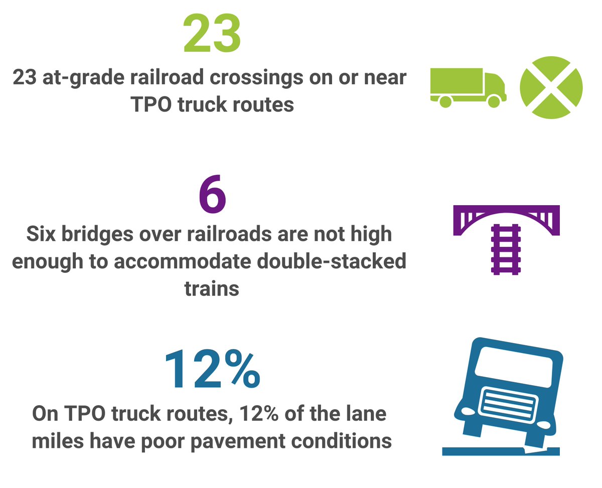RPAchat's tweet photo. To promote safe &amp; efficient movement of freight in the TPO area, we look at factors like at-grade railroad crossings, bridge height, &amp; pavement conditions on truck routes. Learn more about how the RTP considers freight here: https://t.co/WTZZg3RHya
#GreaterChatt2050RTP https://t.co/nLbzZoFD7W