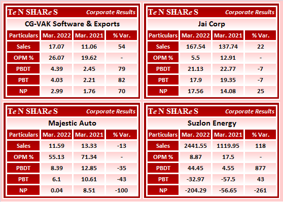 tenshares's tweet photo. #CGVAK Software & Exports
#JaiCorp
#MajesticAuto
#Suzlon Energy
#MAJESAUT
#Q4FY22 #q4results #results #earnings #q4 https://t.co/qrrZNxLVrN