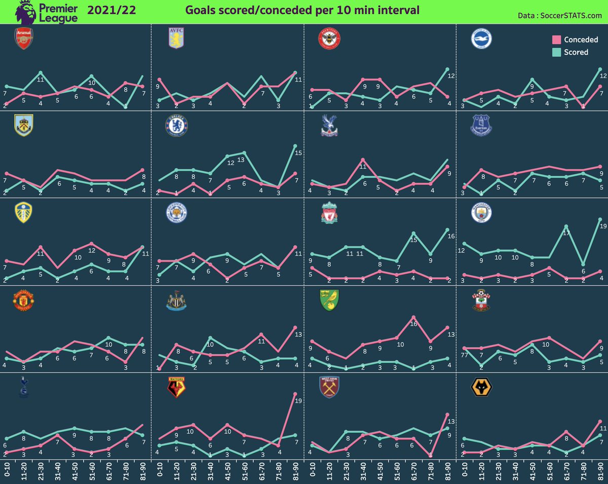 KKv2pointO's tweet photo. Built this viz on Tableau to see when all the teams were most active in front of goal this season
https://t.co/OySoEoXFEH
@premierleague
@StatsBomb
@soccerstatscom
@tableaupublic
#PremierLeague #visualization #FootballDataAnalysis
#DataScience #EPL https://t.co/W8cmgqqeJk