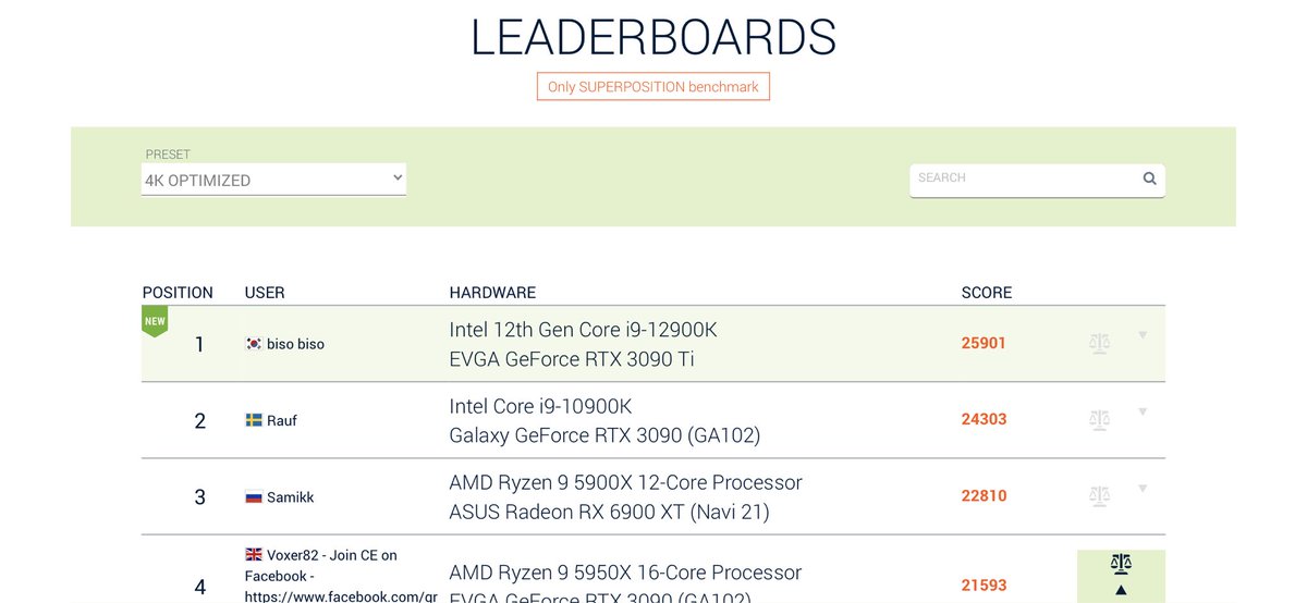 bumfoto1's tweet photo. EVGA RTX 3090Ti K|NGP|N is now DOMINATING every leaderboards!

🥇3DMark Port Royal (1x) - 19,880
🥇Unigine Superposition 8K - 11,550
🥇Unigine Superposition 4K - 25,901

Performing 2,895MHz gpu and INSANE 1,500MHz memory on 3DMark Port royal 💥

@TEAMEVGA @EVGA_JacobF https://t.co/kALKMounOJ