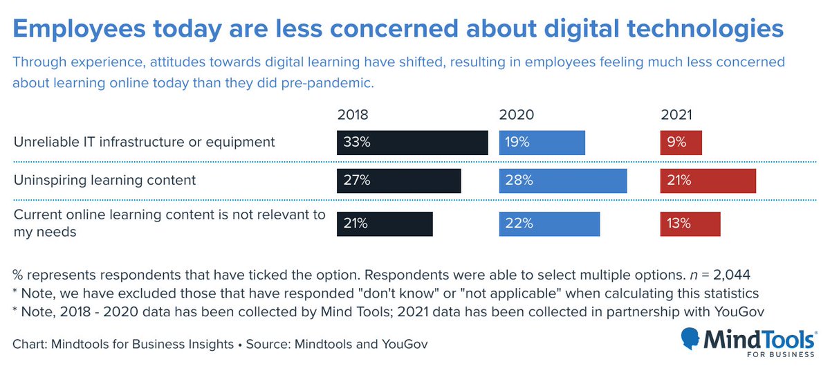 In our Learner Intelligence report we've seen a positive shift in employees attitudes towards #digitallearning. Read the full report to find out more about employee #learningexperiences since the pandemic bit.ly/3sHa2dv #hybridworking #LandD #learningstrategy