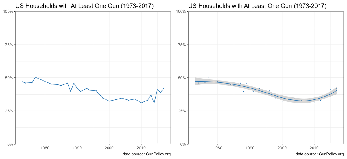 I wish data journalists would stop making line graphs that connect obviously noisy data. The jumps are likely just sampling noise. Use some sort of smoothing.