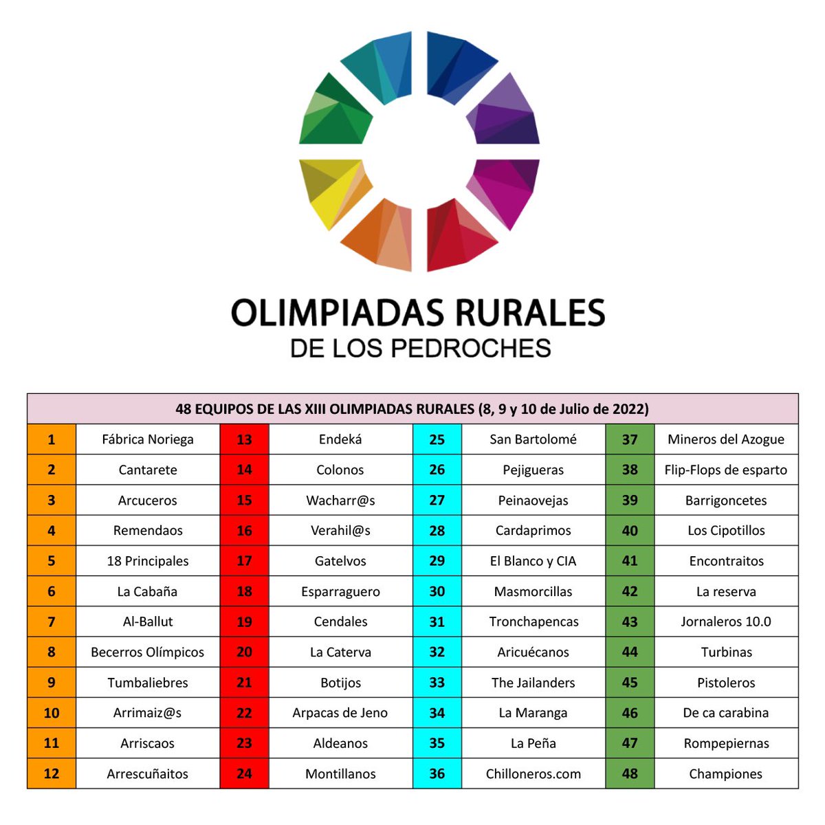 Llegó el momento…

¡Ya tenemos los 48 equipos que participarán en las XIII Olimpiadas Rurales de Los Pedroches!

Y os contamos que  han sido 13 los equipos nuevos que han solicitado participar en la cita, lo que supone más de 230 personas.

Info en bit.ly/EquiposOORR