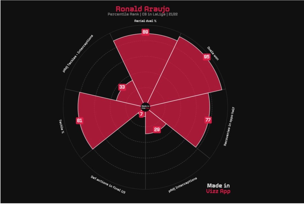 The main reason for Ronald Araujo’s success in the high line is his aggressive defending and speed.

His tackling success rate, ball recovery rate in the opponents’ half, and total dual winning rate all reflect how good he is as an aggressive defender. breakingthelines.com/player-analysi…