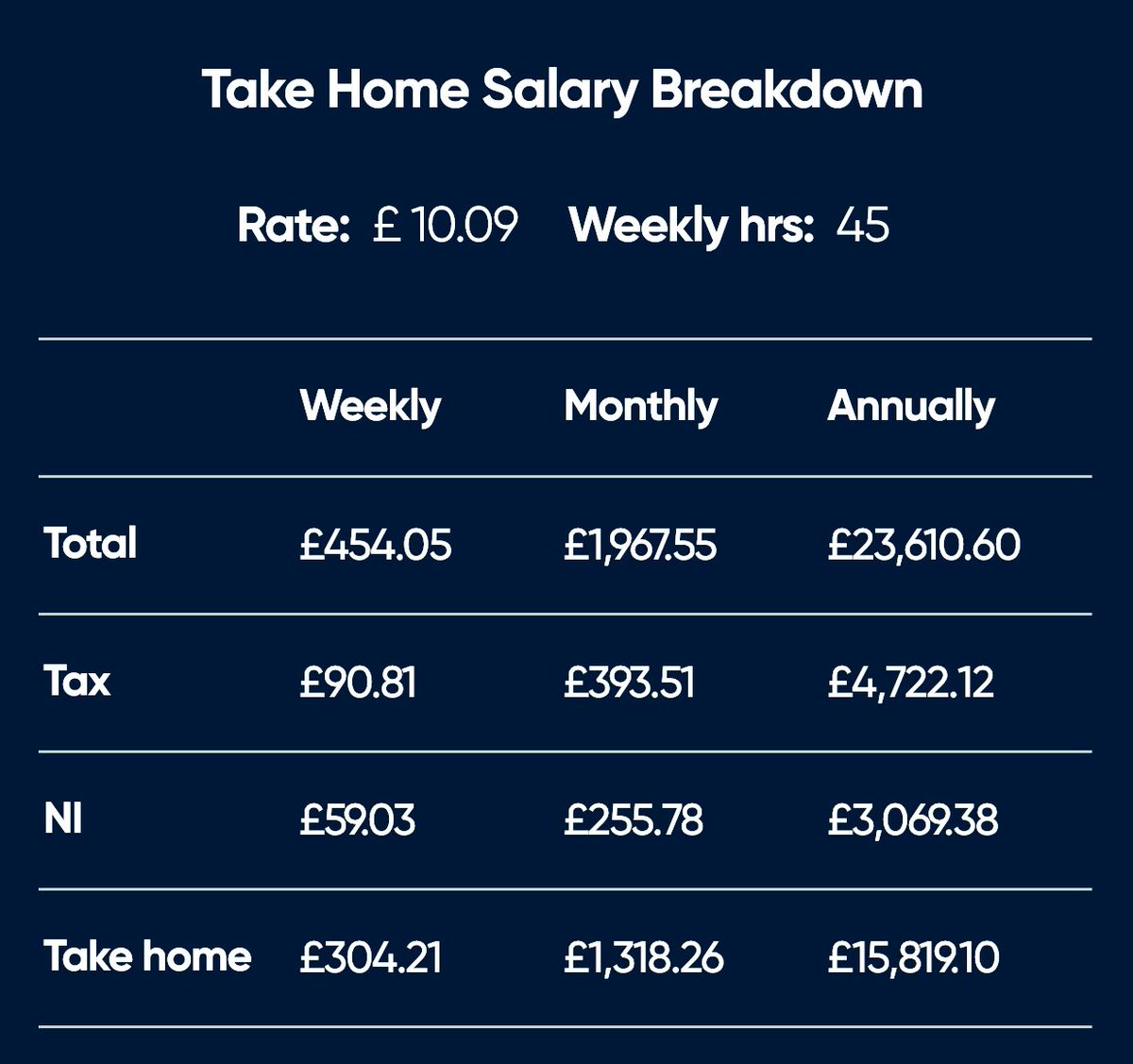 AnthoneyCeden's tweet photo. Please explain to me how in any world that this is justified even working above minimum wage.
£5000-7000 lost of your earning time, life, friendships. Going to the government and the country you where born in, take so much money is that justified? #TaxTheRich #CostOfLivingCrisis https://t.co/SynXkF4O83