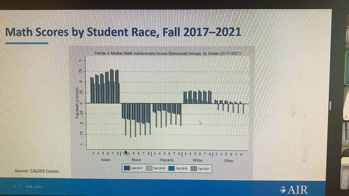 “Widening of achievement gap…”
This is the same narrative being retold - what is actually being done about the  education debt?! #Airequity