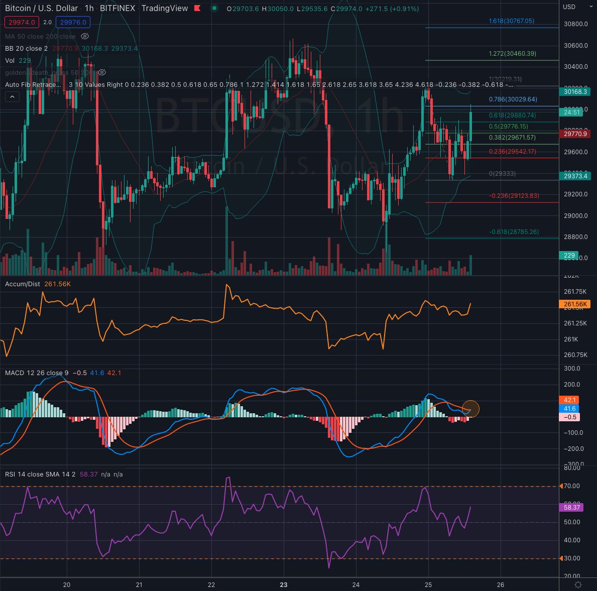CryptoChartStrm's tweet image. 🚨🚨🚨 #BTC #Bitcoin [Hourly Chart] Bullish MACD cross #crypto
