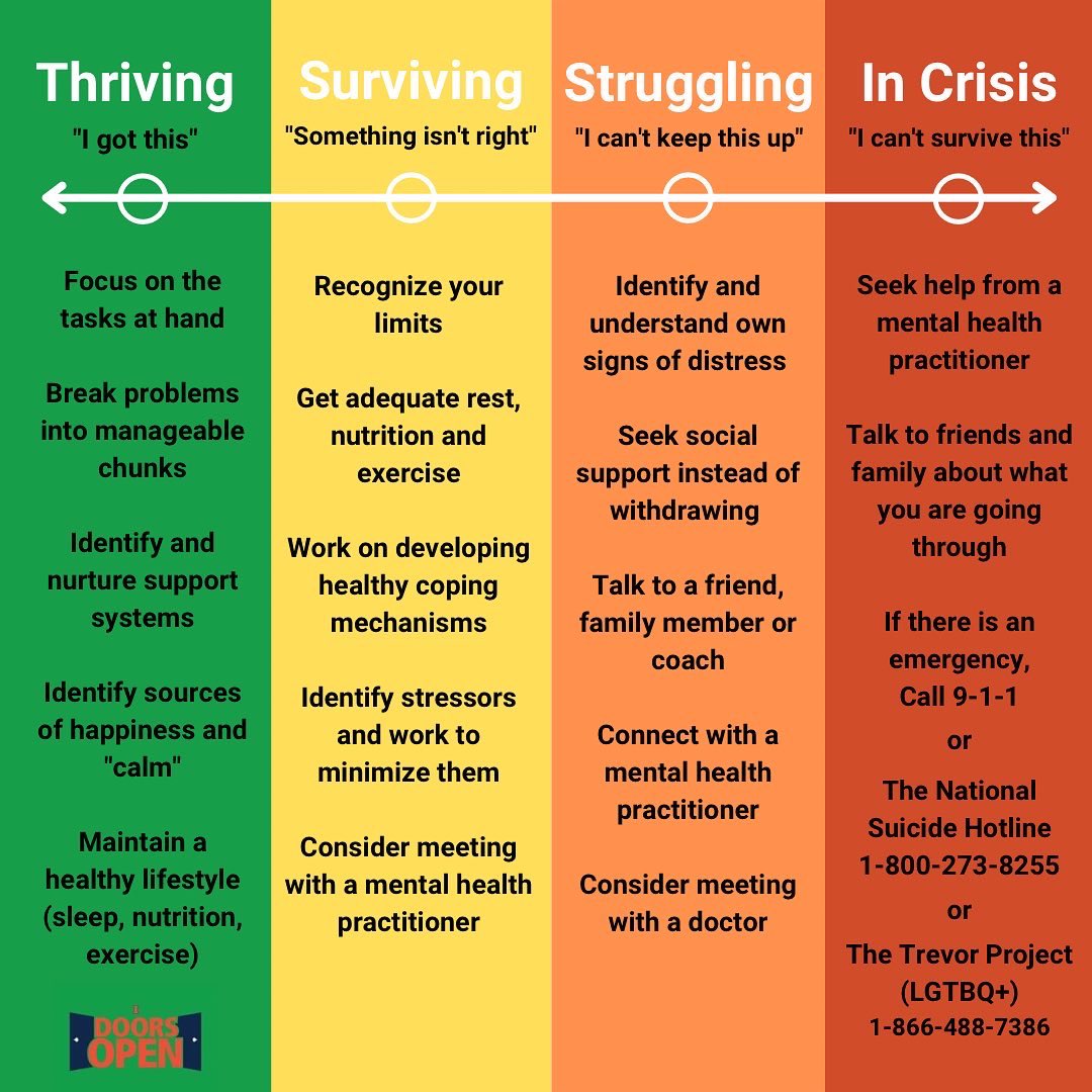 Mental Health is non binary. We do not just exist in states of mentally healthy or ill. Depending on circumstance, we may find ourselves moving and shifting along the continuum of mental health. Swipe for the various signs/symptoms of the mental states and how you can treat.