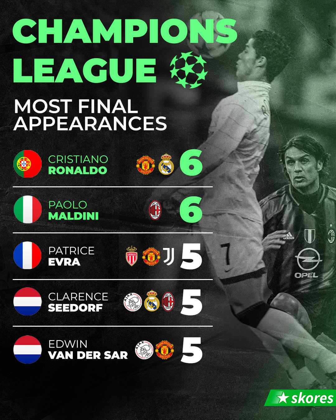 Skores On Twitter The Players With The Most Champions League Finals skores-on-twitter-the-players-with-the-most-champions-league-finals