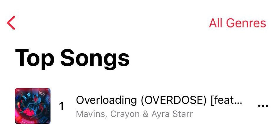 OfficialFreshR's tweet photo. Number 1 song in the country #overdose 

Steady Balling with the Best Team @MAVINRECORDS 

#FreshR https://t.co/eX9k1ZG99V
