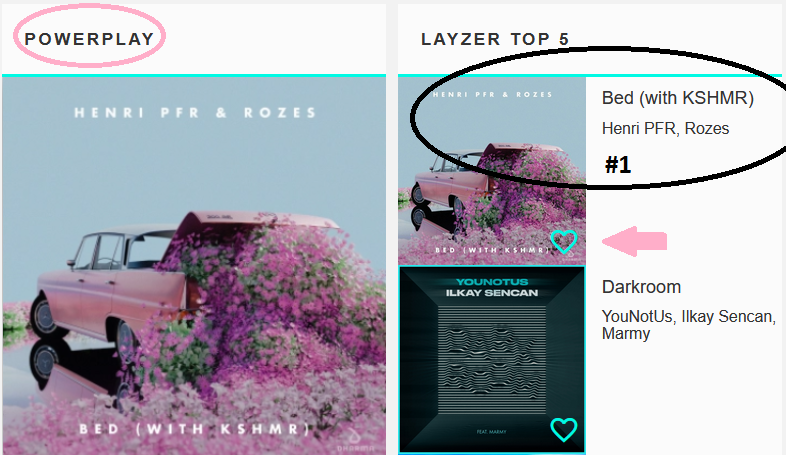 Everyday, you as a listener, can vote your favorite track on LAYZER radio: layzer.nl
You see the results in the daily Top 5. Today's #1 and also our Powerplay this week: 'Bed' by Henri PFR ft. Rozes &amp; Kshmr
<a href="/HenriPfr/">Henri PFR</a>