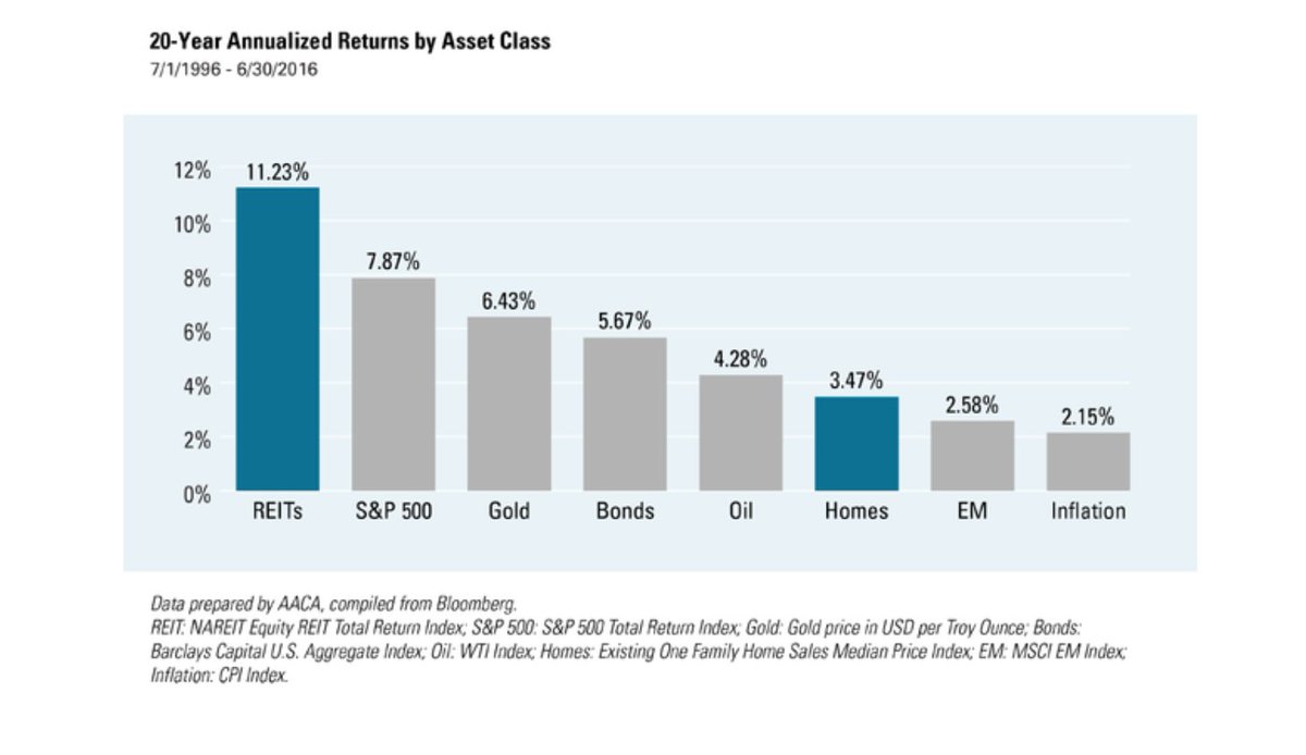 FuturePowerGen's tweet image. #FIRE is a #LifeStyleStrategy.
#FinancialIndependence, #EarlyRetirement is all about your own FIRE!
Avoid #oldhabits and never depend on a #singleincome!
#Empower #people, #companies and #nations with the #world's #bestassetclass, #REITs!
Yes, we can FIRE