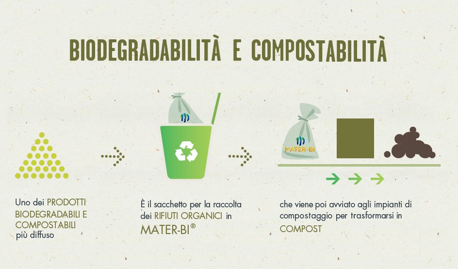 ✅Anche #SacchETICO, realizzato in #MaterBi, è biodegradabile e compostabile: caratteristiche indispensabili affinché un prodotto possa essere smaltito nella frazione organica.
🤔Ma qual è la differenza tra #biodegradabilità e #compostabilità?
🤓Scoprila: materbi.com/news/biodegrad…