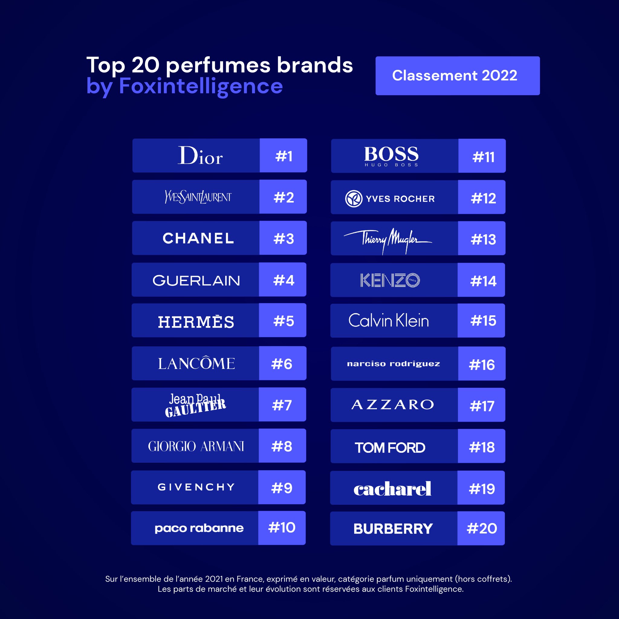 Foxintelligence on Twitter "[TOP 20 PERFUMES BRANDS] Classement 2022