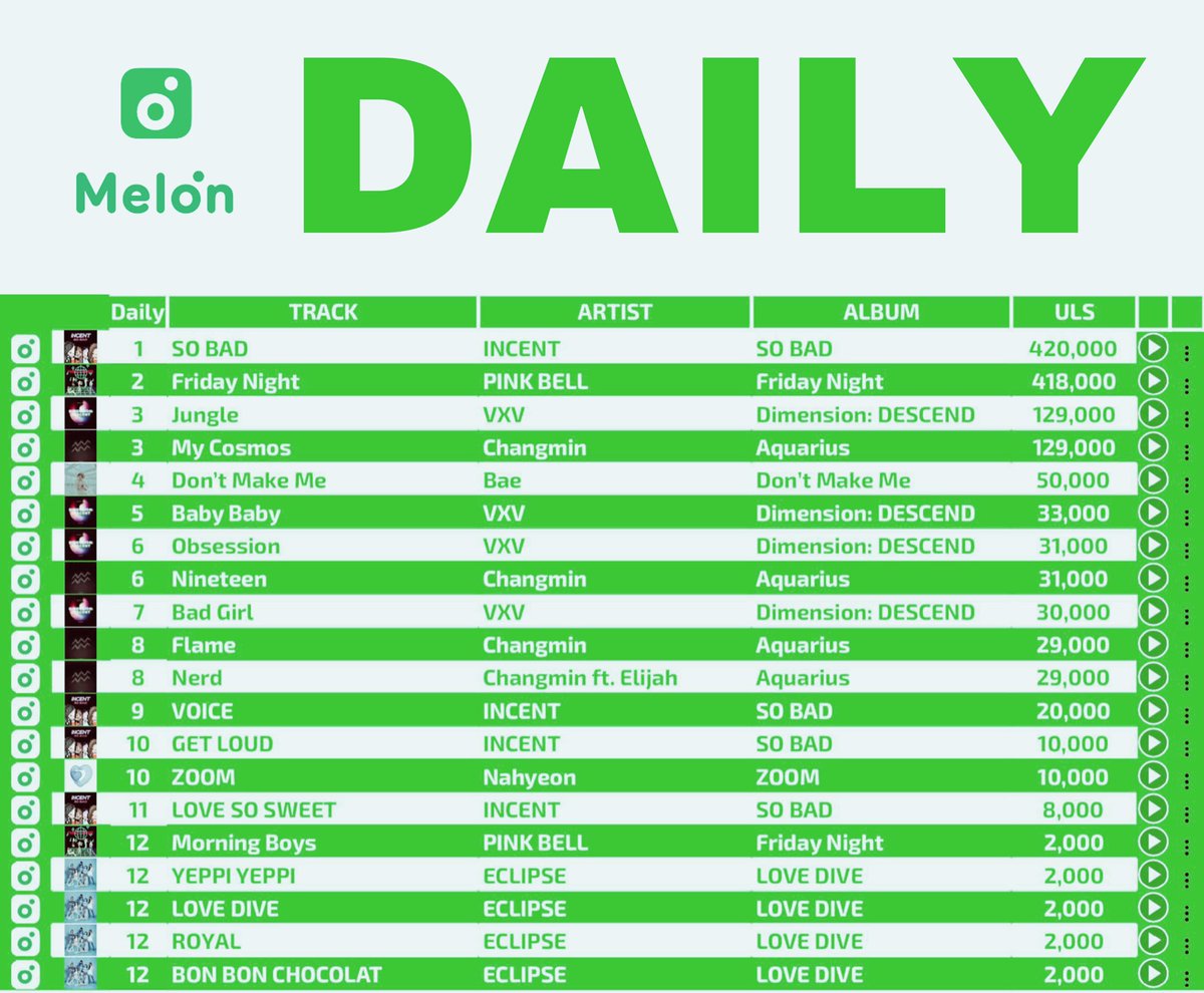 kbsworldmi's tweet photo. [MELON 🍈]

[Daily Chart May 24, 2022] 

Top 3
1. INCENT ‘SO BAD’
2. Pink Bell ‘Friday Night’
3. VXV ‘Jungle’ https://t.co/VvbDrnpqOA