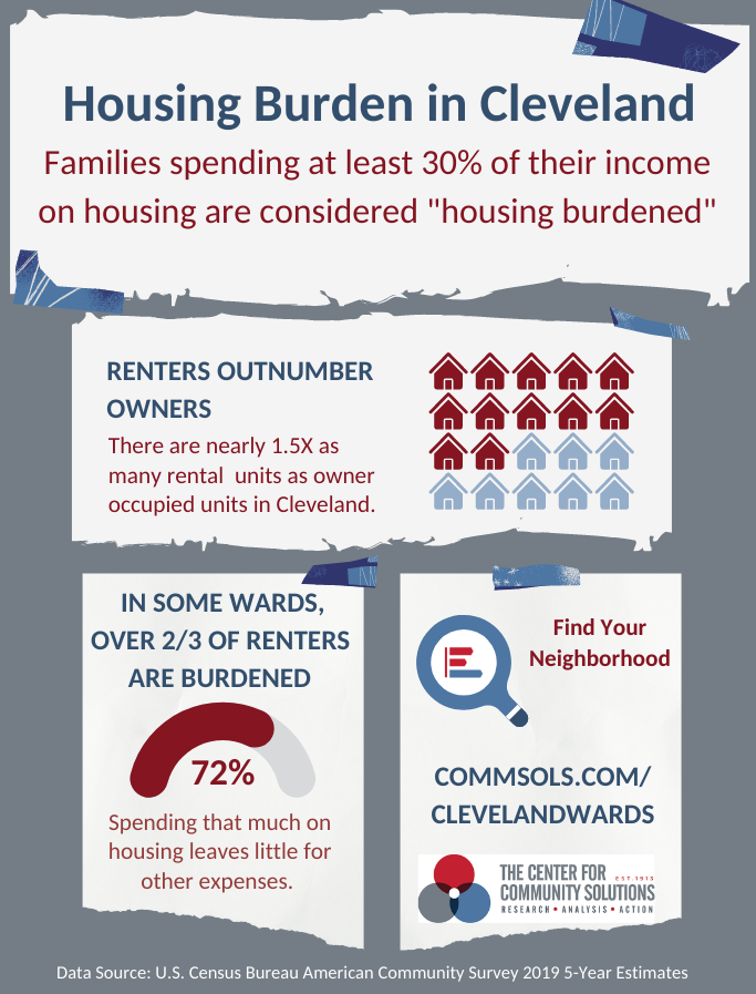 CommunitySols's tweet photo. Nearly SIXTY PERCENT of renters in Cleveland's Ward 4 live in unaffordable housing—meaning that their rent is MORE THAN THIRTY PERCENT of their income. That's one of the #databits you'll find in our latest community fact sheets https://t.co/LxMRXwF52Y https://t.co/7yZdwvoJSe