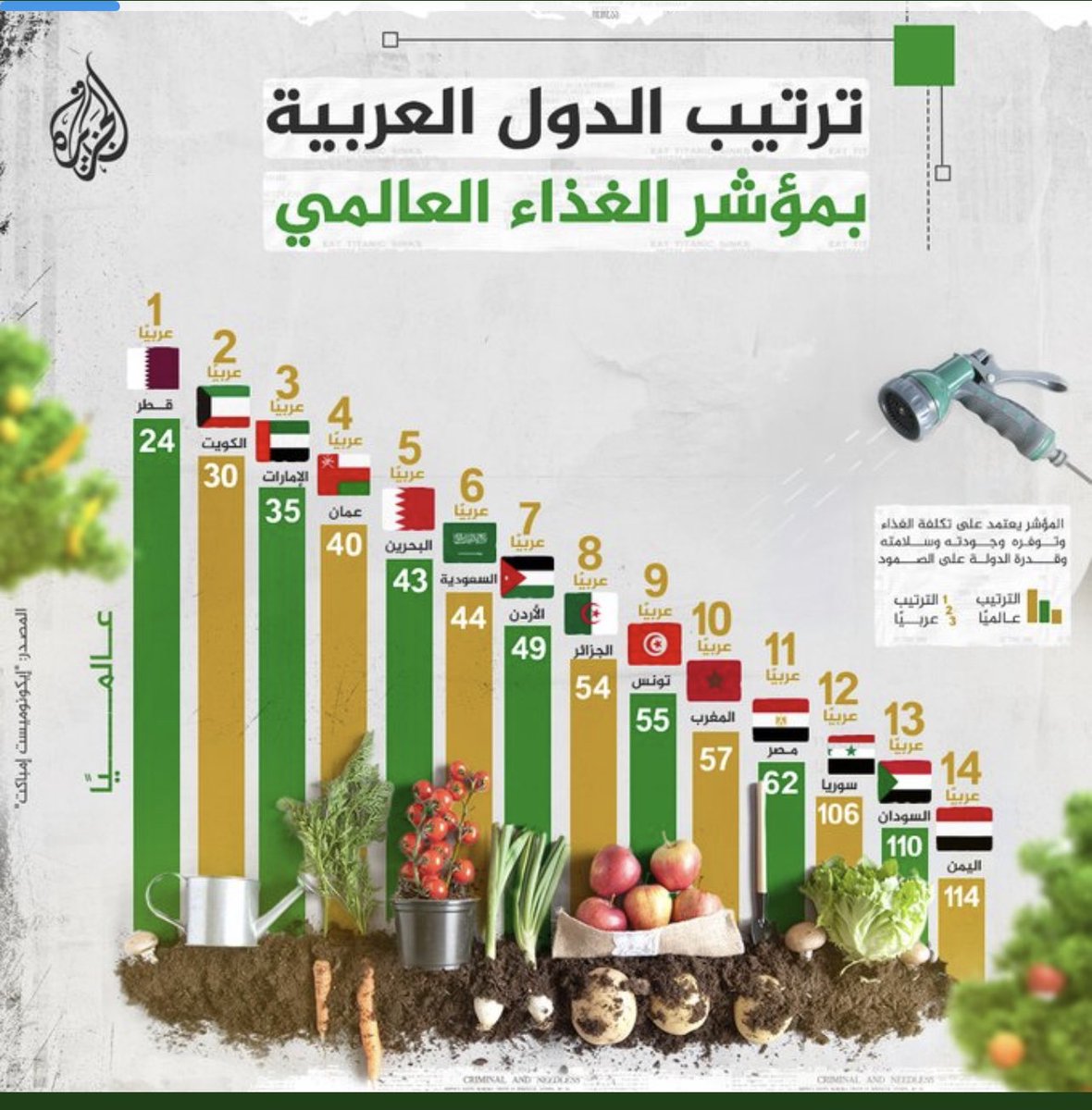 لاداعي للقلق وتخزين الغذاء.. الكويت ترتيبها الثاني عربيا والثلاثين عالميًا في مؤشر الغذاء العالمي الذي يقيس تكلفة الغذاء وتوفره وجودته وقدرة الدولة على الصمود. #الكويت #الكويت_خط_احمر