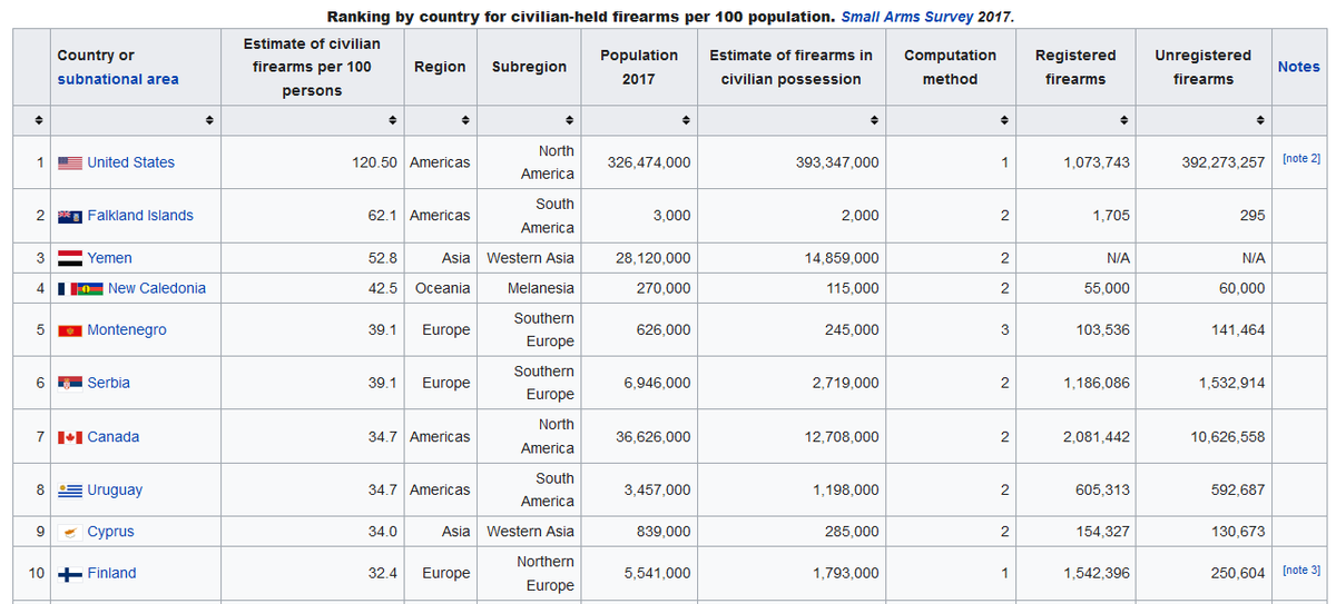DisinfoAgent's tweet photo. @fan_of_racing @RightWingCope "Least restrictive in Europe" still means mandatory licensing. And actual gun ownership rates aren't even close. Czechia has 12.5 guns per 100 people, the US has 120. https://t.co/tAqeVn5q68