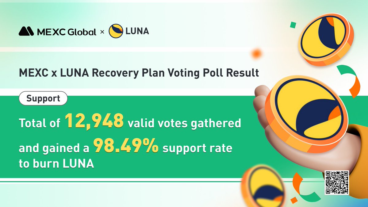 MEXC's tweet photo. #MEXC x $LUNA recovery plan voting results are out 🔥

We will utilize the actual trading fees received from the LUNA/USDT spot trading pair to buy back and burn $LUNA on a daily basis. 

Period: May 26 - June 26, 2022

Details: https://t.co/UV4mMN4XQT

#lunaburn #lunacoin https://t.co/4u8pGdmoTZ