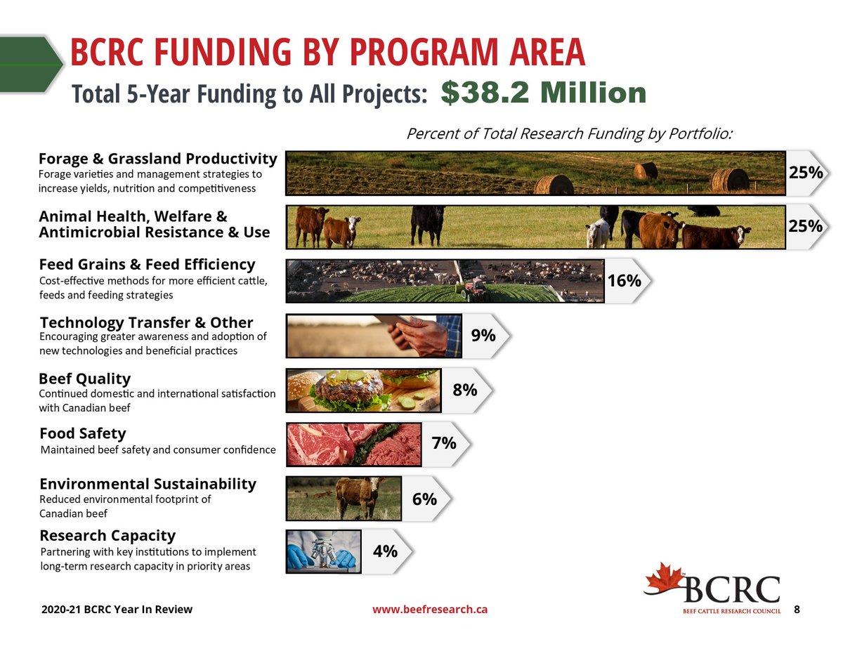 We are proud to support industry research through BCRC. 