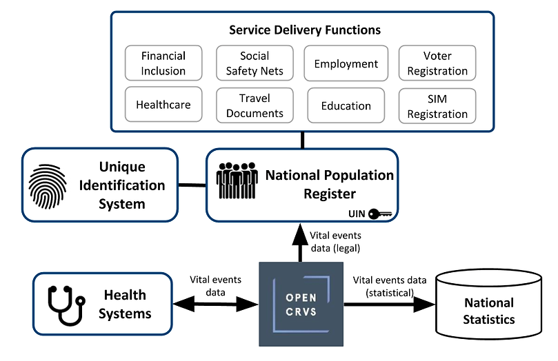 OpenCRVS use of #openstandards provides the benefit of #interoperability and #dataexchange enabling it to work easily with other e-government #systems.