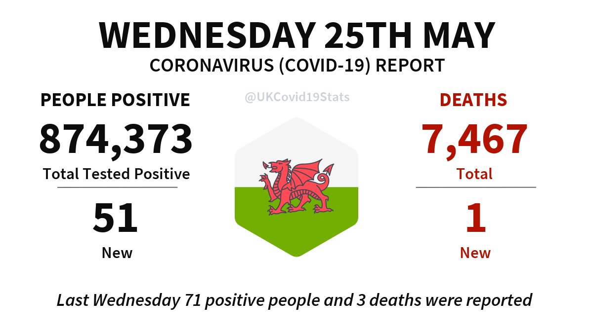 Wales Daily Coronavirus (COVID-19) Report · Wednesday 25th May. 51 new cases (people positive) reported, giving a total of 874,373. 1 new death reported, giving a total of 7,467.