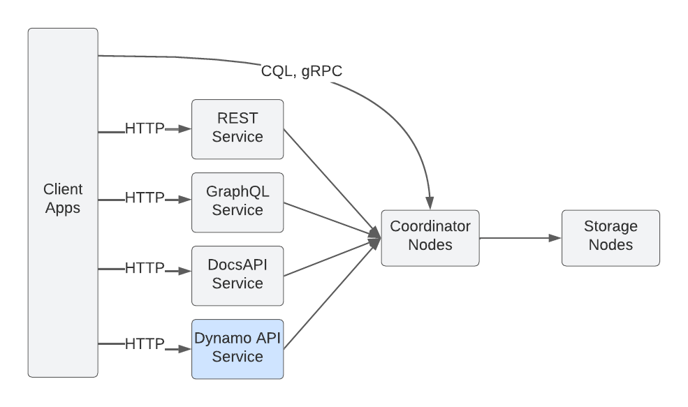 stargateio's tweet photo. Students from Carnegie Mellon University share about their experience building a #DynamoDB compatible #API for the Stargate project in our latest blog post

https://t.co/9bOQCG8XDn https://t.co/e6PWBWsNTm