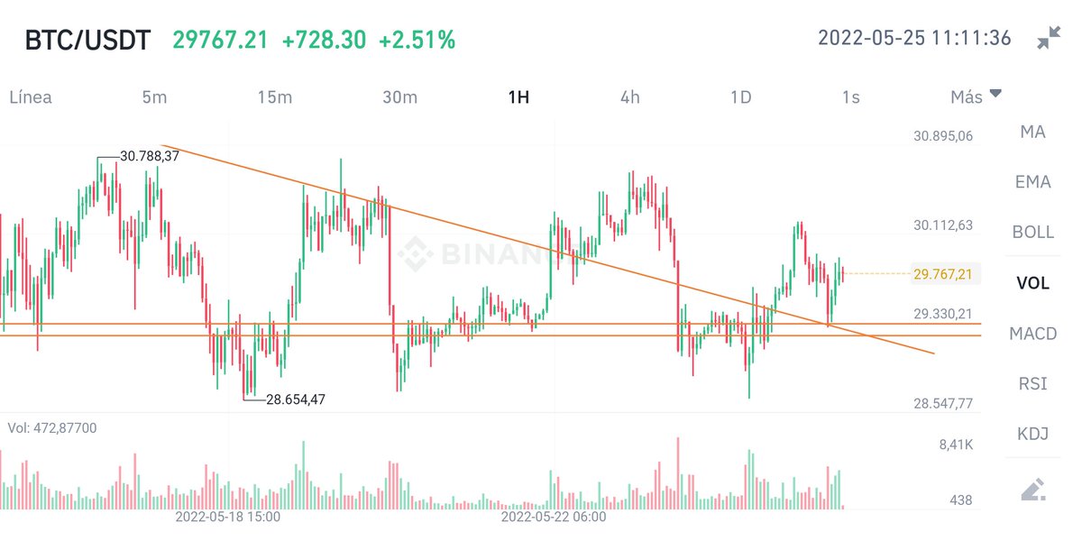 rasccrypto's tweet image. Sigo firme con mi triangulo, ayer solo fue manipulacion, hizo retest, veamos si hace el GO #Bitcoin