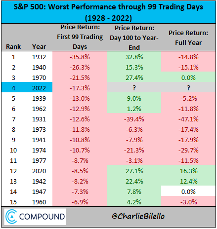 charliebilello's tweet photo. This is the 4th worst start to a year in history for the S&amp;P 500, down 17.3% in the first 99 trading days. 

The only years with a worse start...
1932 (Great Depression)
1940 (World War II)
1970 (Vietnam War, US Recession) https://t.co/Q66ihSjYan
