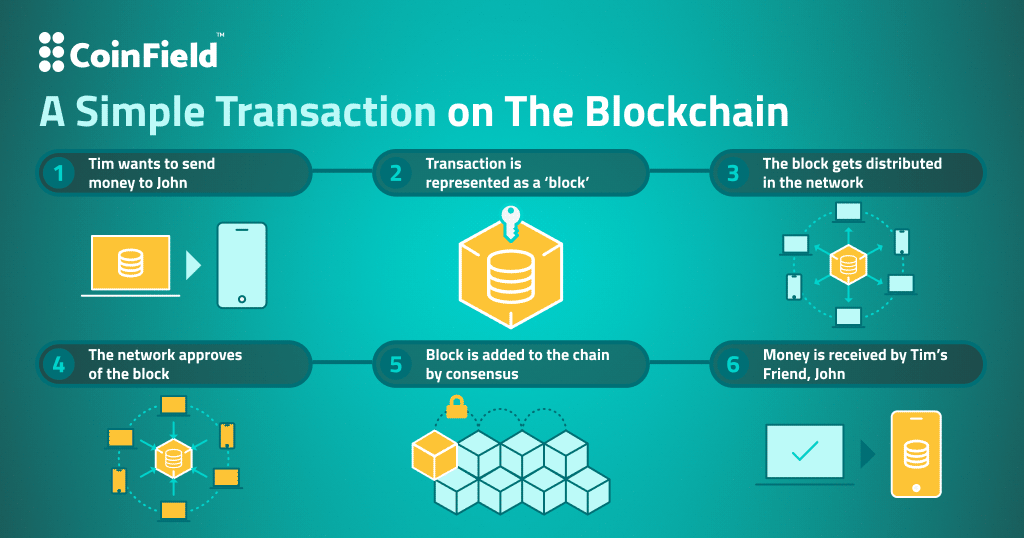 CoinFieldEX's tweet photo. 🔗 Have you ever wondered what makes the #blockchain technology so secure?
💡 Every transaction works on consensus mechanism and is settled across all nodes. Here's an illustration.
#LearnWithCoinField #cryptocurrencies https://t.co/CwXqrppUJz
