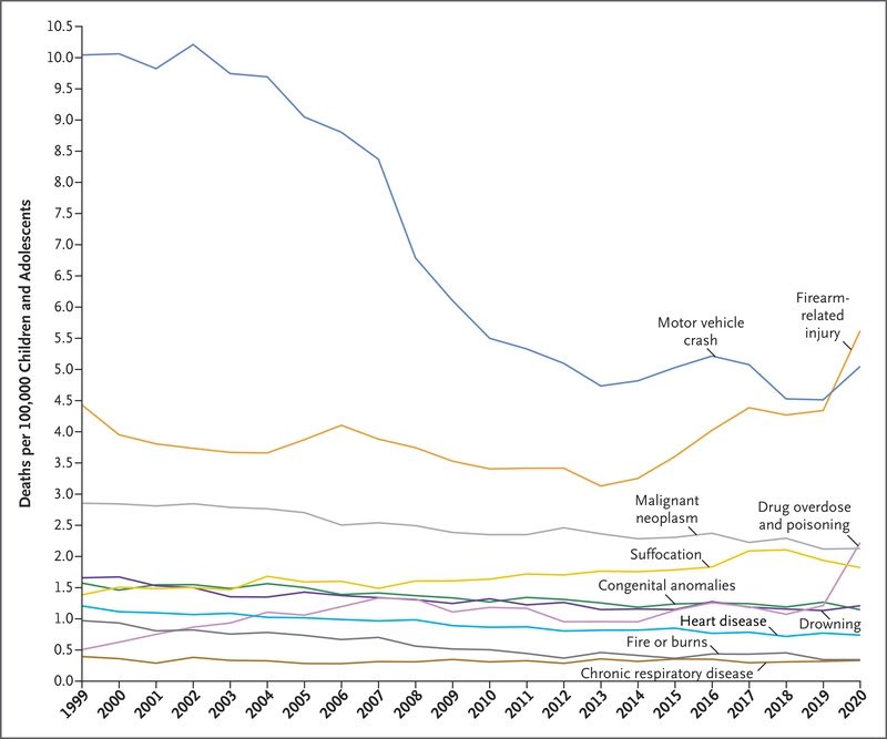 Firearm injury is NOW THE TOP CAUSE OF DEATH for kids/teens… overtaking motor vehicle accidents Laws made driving safer. We must do the same for guns. “we continue to fail to protect our youth from a preventable cause of death” In @NEJM this week nejm.org/doi/full/10.10…