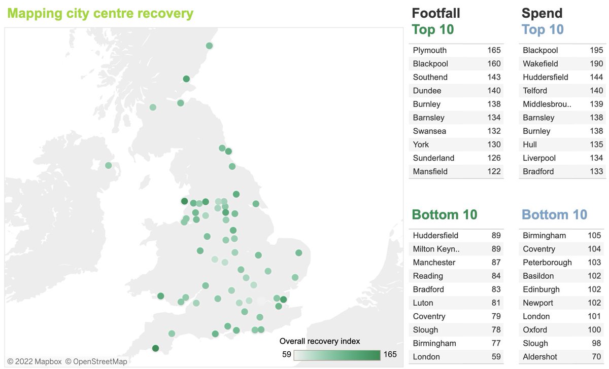 locomizer's tweet image. The new release of the High Streets Recovery Tracker by @CentreforCities @Locomizer shows the change in the movements and distribution of the key economic groups in 63 cities in the UK
lnkd.in/gnssbRH
#locationintelligence #realworlddata #highstreets #outofhome #recovery